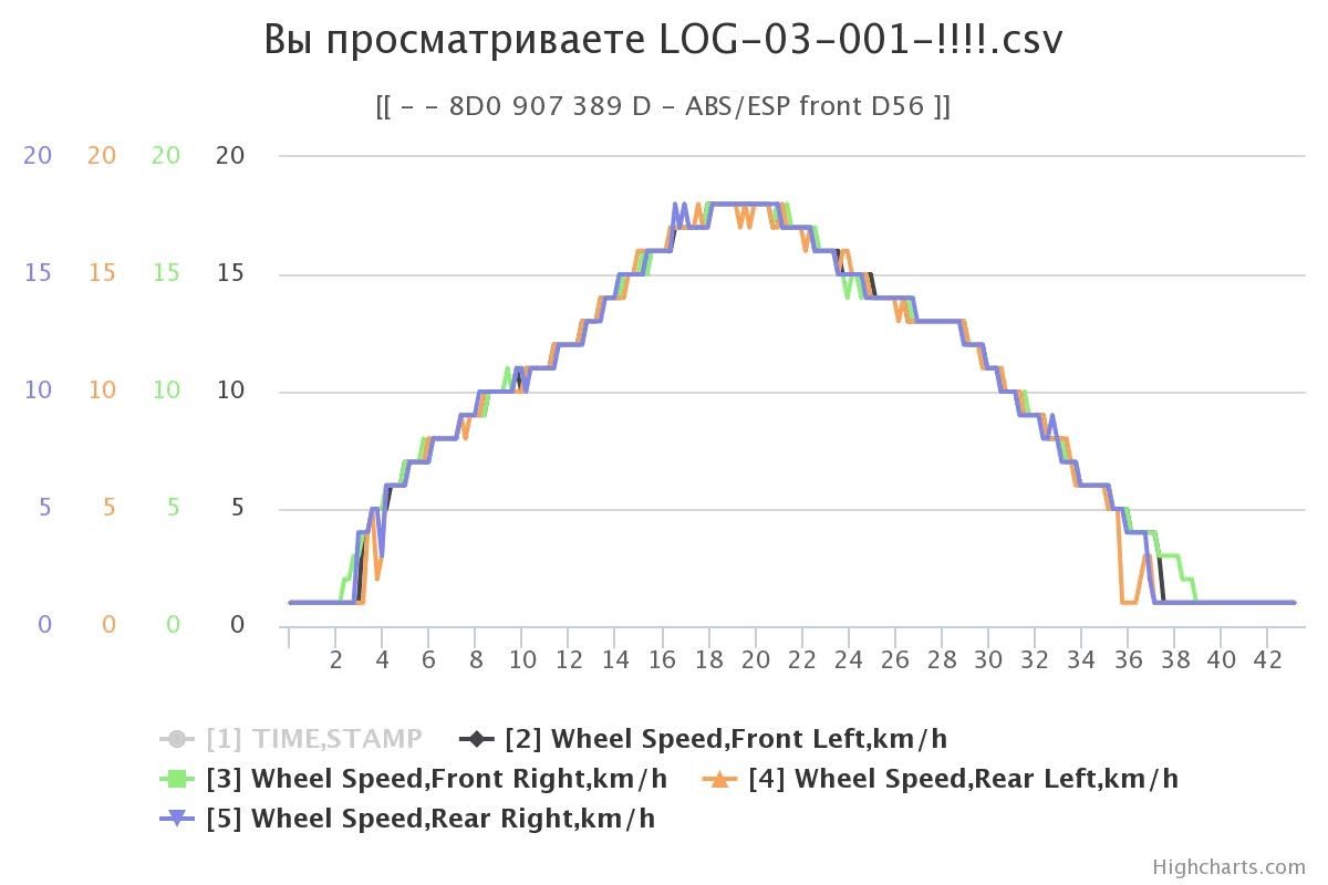 При малой скорости срабатывает ABS (Решено) - єДрайв