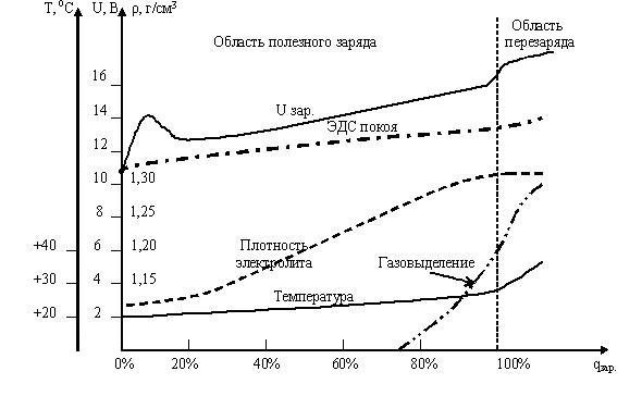 График зарядки аккумулятора