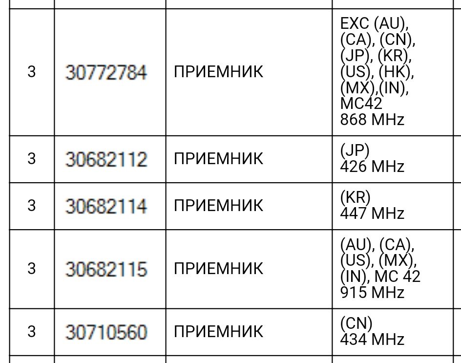 Варианты приемников для разных рынков с разными частотами. Если брать новый приемник, нужно смотреть на какие номера заменено и брать самую свежую ревизию.